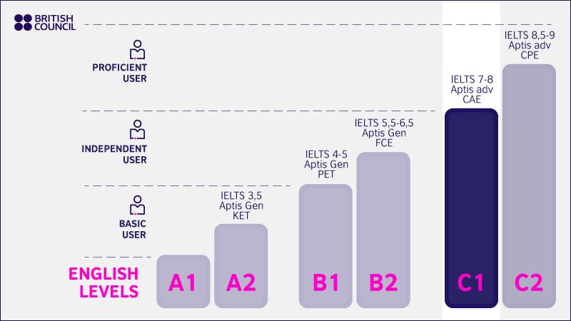 c1-english-level-british-council